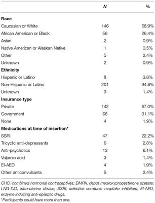 Considerations in Adolescent Use of the Etonogestrel Subdermal Implant: A Cohort Study